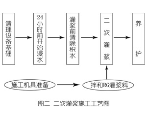 勉县灌浆料施工工艺—文字完整版
